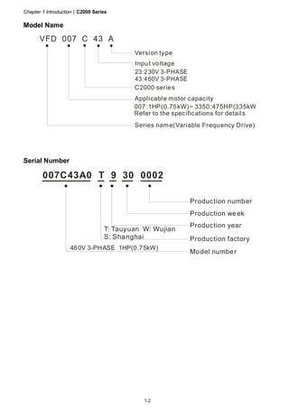 Chapter 1 Introduction|C2000 Series
1-2
Model Name
VFD 007 C 43 A
23:230V 3-PHASE
43:460V 3-PHASE
007:1HP(0.75kW)~ 3350:475HP(335kW
Version type
Input voltage
C2000 series
Applicable motor capacity
Refer to the specifications for details
Series name(Variable Frequency Drive)
Serial Number
007C43A0 T 9 30 0002
460V 3-PHASE 1HP(0.75kW)
Production number
Production week
Production year
Production factory
Model number
T: Tauyuan W: Wujian
S: Shanghai
 