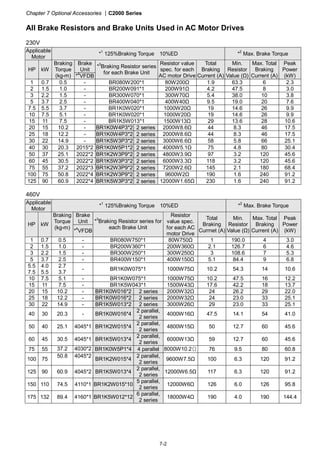 Chapter 7 Optional Accessories |C2000 Series
7-2
All Brake Resistors and Brake Units Used in AC Motor Drives
230V
Applicable
Motor
*
1
125%Braking Torque 10%ED *
2
Max. Brake Torque
Brake
UnitHP kW
Braking
Torque
(kg-m) *4
VFDB
*3
Braking Resistor series
for each Brake Unit
Resistor value
spec. for each
AC motor Drive
Total
Braking
Current (A)
Min.
Resistor
Value (Ω)
Max. Total
Braking
Current (A)
Peak
Power
(kW)
1 0.7 0.5 - BR080W200*1 80W200Ω 1.9 63.3 6 2.3
2 1.5 1.0 - BR200W091*1 200W91Ω 4.2 47.5 8 3.0
3 2.2 1.5 - BR300W070*1 300W70Ω 5.4 38.0 10 3.8
5 3.7 2.5 - BR400W040*1 400W40Ω 9.5 19.0 20 7.6
7.5 5.5 3.7 - BR1K0W020*1 1000W20Ω 19 14.6 26 9.9
10 7.5 5.1 - BR1K0W020*1 1000W20Ω 19 14.6 26 9.9
15 11 7.5 - BR1K5W013*1 1500W13Ω 29 13.6 28 10.6
20 15 10.2 - BR1K0W4P3*2 2 series 2000W8.6Ω 44 8.3 46 17.5
25 18 12.2 - BR1K0W4P3*2 2 series 2000W8.6Ω 44 8.3 46 17.5
30 22 14.9 - BR1K5W3P3*2 2 series 3000W6.6Ω 58 5.8 66 25.1
40 30 20.3 2015*2 BR1K0W5P1*2 2 series 4000W5.1Ω 75 4.8 80 30.4
50 37 25.1 2022*2 BR1K2W3P9*2 2 series 4800W3.9Ω 97 3.2 120 45.6
60 45 30.5 2022*2 BR1K5W3P3*2 2 series 6000W3.3Ω 118 3.2 120 45.6
75 55 37.2 2022*3 BR1K2W3P9*2 2 series 7200W2.6Ω 145 2.1 180 68.4
100 75 50.8 2022*4 BR1K2W3P9*2 2 series 9600W2Ω 190 1.6 240 91.2
125 90 60.9 2022*4 BR1K5W3P3*2 2 series 12000W1.65Ω 230 1.6 240 91.2
460V
Applicable
Motor
*
1
125%Braking Torque 10%ED *
2
Max. Brake Torque
Brake
Unit
HP kW
Braking
Torque
(kg-m)
*
4
VFDB
*
3
Braking Resistor series for
each Brake Unit
Resistor
value spec.
for each AC
motor Drive
Total
Braking
Currnet (A)
Min.
Resistor
Value (Ω)
Max. Total
Braking
Current (A)
Peak
Power
(kW)
1 0.7 0.5 - BR080W750*1 80W750Ω 1 190.0 4 3.0
2 1.5 1.0 - BR200W360*1 200W360Ω 2.1 126.7 6 4.6
3 2.2 1.5 - BR300W250*1 300W250Ω 3 108.6 7 5.3
5 3.7 2.5 - BR400W150*1 400W150Ω 5.1 84.4 9 6.8
5.5
7.5
4.0
5.5
2.7
3.7
- BR1K0W075*1 1000W75Ω 10.2 54.3 14 10.6
10 7.5 5.1 - BR1K0W075*1 1000W75Ω 10.2 47.5 16 12.2
15 11 7.5 - BR1K5W043*1 1500W43Ω 17.6 42.2 18 13.7
20 15 10.2 - BR1K0W016*2 2 series 2000W32Ω 24 26.2 29 22.0
25 18 12.2 - BR1K0W016*2 2 series 2000W32Ω 24 23.0 33 25.1
30 22 14.9 - BR1K5W013*2 2 series 3000W26Ω 29 23.0 33 25.1
40 30 20.3 - BR1K0W016*4
2 parallel,
2 series
4000W16Ω 47.5 14.1 54 41.0
50 40 25.1 4045*1 BR1K2W015*4
2 parallel,
2 series
4800W15Ω 50 12.7 60 45.6
60 45 30.5 4045*1 BR1K5W013*4
2 parallel,
2 series
6000W13Ω 59 12.7 60 45.6
75 55 37.2 4030*2 BR1K0W5P1*4 4 parallel 8000W10.2Ω 76 9.5 80 60.8
100 75
50.8 4045*2
BR1K2W015*4
2 parallel,
2 series
9600W7.5Ω 100 6.3 120 91.2
125 90 60.9 4045*2 BR1K5W013*4
2 parallel,
2 series
12000W6.5Ω 117 6.3 120 91.2
150 110 74.5 4110*1 BR1K2W015*10
5 parallel,
2 series
12000W6Ω 126 6.0 126 95.8
175 132 89.4 4160*1 BR1K5W012*12
6 parallel,
2 series
18000W4Ω 190 4.0 190 144.4
 