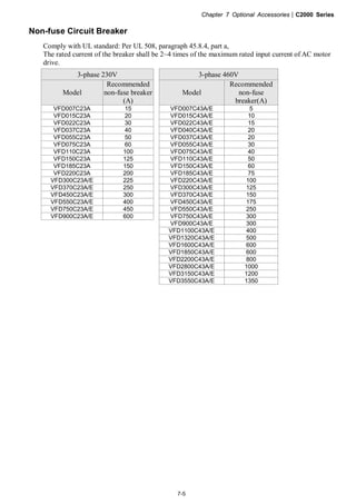Chapter 7 Optional Accessories|C2000 Series
7-5
Non-fuse Circuit Breaker
Comply with UL standard: Per UL 508, paragraph 45.8.4, part a,
The rated current of the breaker shall be 2~4 times of the maximum rated input current of AC motor
drive.
3-phase 230V 3-phase 460V
Model
Recommended
non-fuse breaker
(A)
Model
Recommended
non-fuse
breaker(A)
VFD007C23A 15 VFD007C43A/E 5
VFD015C23A 20 VFD015C43A/E 10
VFD022C23A 30 VFD022C43A/E 15
VFD037C23A 40 VFD040C43A/E 20
VFD055C23A 50 VFD037C43A/E 20
VFD075C23A 60 VFD055C43A/E 30
VFD110C23A 100 VFD075C43A/E 40
VFD150C23A 125 VFD110C43A/E 50
VFD185C23A 150 VFD150C43A/E 60
VFD220C23A 200 VFD185C43A/E 75
VFD300C23A/E 225 VFD220C43A/E 100
VFD370C23A/E 250 VFD300C43A/E 125
VFD450C23A/E 300 VFD370C43A/E 150
VFD550C23A/E 400 VFD450C43A/E 175
VFD750C23A/E 450 VFD550C43A/E 250
VFD900C23A/E 600 VFD750C43A/E 300
VFD900C43A/E 300
VFD1100C43A/E 400
VFD1320C43A/E 500
VFD1600C43A/E 600
VFD1850C43A/E 600
VFD2200C43A/E 800
VFD2800C43A/E 1000
VFD3150C43A/E 1200
VFD3550C43A/E 1350
 
