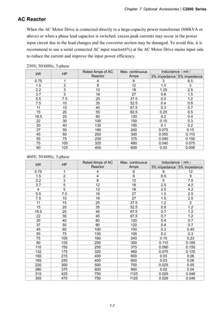 Chapter 7 Optional Accessories|C2000 Series
7-7
AC Reactor
When the AC Motor Drive is connected directly to a large-capacity power transformer (600kVA or
above) or when a phase lead capacitor is switched, excess peak currents may occur in the power
input circuit due to the load changes and the converter section may be damaged. To avoid this, it is
recommend to use a serial connected AC input reactor(6%) at the AC Motor Drive mains input side
to reduce the current and improve the input power efficiency.
230V, 50/60Hz, 3-phase
Inductance（mh）
kW HP
Rated Amps of AC
Reactor
Max. continuous
Amps 3% impedance 5% impedance
0.75 1 4 6 3 6.5
1.5 2 8 12 1.5 3
2.2 3 12 18 1.25 2.5
3.7 5 18 27 0.8 1.5
5.5 7.5 25 37.5 0.5 1.2
7.5 10 35 52.5 0.4 0.8
11 15 45 67.5 0.3 0.7
15 20 55 82.5 0.25 0.5
18.5 25 80 120 0.2 0.4
22 30 100 150 0.15 0.3
30 40 130 195 0.1 0.2
37 50 160 240 0.075 0.15
45 60 200 300 0.055 0.110
55 75 250 375 0.090 0.150
75 100 320 480 0.040 0.075
90 125 400 600 0.03 0.006
460V, 50/60Hz, 3-phase
Inductance（mh）
kW HP
Rated Amps of AC
Reactor
Max. continuous
Amps 3% impedance 5% impedance
0.75 1 4 6 9 12
1.5 2 4 6 6.5 9
2.2 3 8 12 5 7.5
3.7 5 12 18 2.5 4.2
4 5 12 18 2.5 4.2
5.5 7.5 18 27 1.5 2.5
7.5 10 18 27 1.5 2.5
11 15 25 37.5 1.2 2
15 20 35 52.5 0.8 1.2
18.5 25 45 67.5 0.7 1.2
22 30 45 67.5 0.7 1.2
30 40 80 120 0.4 0.7
37 50 80 120 0.4 0.7
45 60 100 150 0.3 0.45
55 75 130 195 0.2 0.3
75 100 160 240 0.15 0.23
90 125 200 300 0.110 0.185
110 150 250 375 0.090 0.150
132 175 320 480 0.075 0.125
160 215 400 600 0.03 0.06
185 250 400 600 0.03 0.06
220 300 500 750 0.025 0.05
280 375 600 900 0.02 0.04
315 425 750 1125 0.029 0.048
355 475 750 1125 0.029 0.048
 