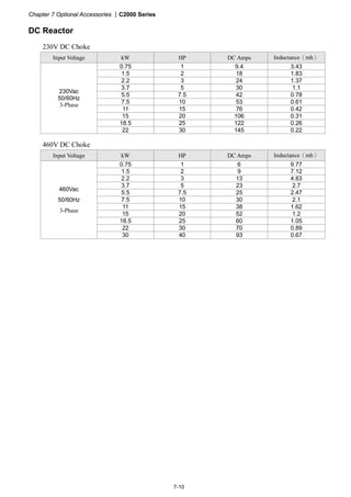 Chapter 7 Optional Accessories |C2000 Series
7-10
DC Reactor
230V DC Choke
Input Voltage kW HP DC Amps Inductance（mh）
0.75 1 9.4 3.43
1.5 2 18 1.83
2.2 3 24 1.37
3.7 5 30 1.1
5.5 7.5 42 0.78
7.5 10 53 0.61
11 15 76 0.42
15 20 106 0.31
18.5 25 122 0.26
230Vac
50/60Hz
3-Phase
22 30 145 0.22
460V DC Choke
Input Voltage kW HP DC Amps Inductance（mh）
0.75 1 6 9.77
1.5 2 9 7.12
2.2 3 13 4.83
3.7 5 23 2.7
5.5 7.5 25 2.47
7.5 10 30 2.1
11 15 38 1.62
15 20 52 1.2
18.5 25 60 1.05
22 30 70 0.89
460Vac
50/60Hz
3-Phase
30 40 93 0.67
 