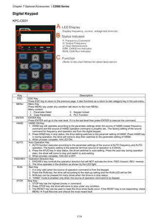 Chapter 7 Optional Accessories |C2000 Series
7-14
Digital Keypad
KPC-CE01
F: Frequency Command
H: Output Frequency
U: User Defined Units
ERR: CAN Error Indicator
RUN: CAN Run Indicator
: Status Indicator
A: LED Display
Display frequency, current, voltage and error etc.
C: Function
(Refer to the chart follows for detail description)
Key Description
ESC ESC Key
Press ESC key to return to the previous page. It also functions as a return to last category key in the sub-menu.
MENU Menu Key
Press MENU key under any condition will return to the main MENU.
Menu content:
1. Parameter Detail
2. Copy Parameter
3. Keypad locked
4. PLC Function
ENTER ENTER Key
Press ENTER and go to the next level. If it is the last level then press ENTER to execute the command.
HAND HAND ON Key
1. HAND key will operates according to the parameter settings when the source of HAND master frequency
command and the source of HAND operation command is properly set,. The factory setting of the source
command for frequency and operation are from the digital keypad .
2. Press HAND key in stop status, the drive setting switches to the parametr setting of HAND. Press HAND key
in during operation, the drive will come to stop then switches to the parameter setting of HAND.
3. When process complete: H/A LED ON.
AUTO Auto Operation Key
1. AUTO function executes according to the parameter settings of the source of AUTO frequency and AUTO
operation. The factory setting is the external terminal (source of operation is 4-20mA).
2. Press the ATUO key in stop status, the drivel switches to auto-setting. Press the auto key during operation
statu, the drivel will come to stop and switch to auto-setting.
3. When process complete: H/A LED is OFF
FWD/REV Operation Direction Key
1. FWD/REV key controls the operation direction but will NOT activate the drive. FWD: forward, REV: reverse.
2. The drive operates in the direction as shown by the LED light.
RUN Start Key
1. It is only valid when the source of operation command is from the keypad.
2. Press the RUN key, the drive will according to the start-up setting and the RUN LED will be ON.
3. RUN key can be pressed for many times when the drive is in stop status.
4. “HAND” mode is enabled only when the source of operation command is by keypad.
STOP Stop Key.
1. STOP key has the highest priority in command.
2. Press STOP key, the drive will come to stop under any condition.
3. The RESET key can be used to reset the drive when faults occur. If the RESET key is not responding, check
MENU Fault Records and checck the most recent fault.
 
