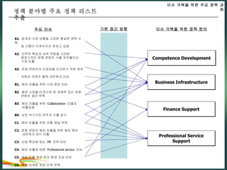 정책 분야별 주요 정책 리스트 추출 이슈 극복을 위한 정책 분야 주요 이슈 A1 .   업계와 시장 상황을 고려한 충실한 정책 수립    및 시행이 이루어지지 못하고 있음 A2 .  지역적 특성과 내부 역량을 고려한    중장기적인 문화 콘텐츠 수출 포트폴리오    구성 미흡 A3 .  문화 콘텐츠의 다양성을 도모하기 위한 정부    차원의 국제적 협력 네트워크 미비 B1 .  해외 진출을 위한 시장 정보 미비 B2 .  해외 시장을 타겟으로 한 경쟁력 있는 문화    콘텐츠 생산 부족 B3 .  해외 진출을 위한  Collaboration  모델의    비활성화 B4 .  낮은 부가가치 위주의 수출 방식 C1 .  해외 진출을 위한 유통 채널 부족 C2 .  문화 콘텐츠 해외 진출을 위한 해외 휴먼    네트워크 관리 미흡 C3 .  산업 특성에 맞는  PR  전략 미비 C4 .  해외 진출에 따른  Professional service  미비 C5 .  해외 진출 관련 투자 환경 조성 미비 C6 .  해외 마케팅 전문 인력 부족 기본 접근 방향 Competence Development Business Infrastructure Professional Service Support Finance Support 이슈 극복을 위한 주요 정책 과제 