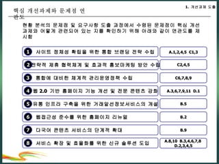 핵심 개선과제와 문제점 연관도 1.  개선과제 도출 현황 분석의 문제점 및 요구사항 도출 과정에서 수렴된 문제점이 핵심 개선과제와 어떻게 관련되어 있는 지를 확인하기 위해 아래와 같이 연관도를 제시함 A.1,2,4,5  C1,3 C2,4,5 C6,7,8,9 A.3,6,7,9,11  D.1 B.5 B.2 B.9 A.8,10  B.3,4,6,7,8  D.2,3,4,5 사이트 정체성 확립을 위한 통합 브랜딩 전략 수립 1 웹 2.0  기반 홈페이지 기능 개선 및 전문 콘텐츠 강화 4 통합에 대비한 체계적 관리운영정책 수립 3 전략적 제휴 협력체계 및 효과적 홍보마케팅 방안 수립 2 유통 인프라 구축을 위한 거래알선정보서비스의 개설 5 웹접근성 준수를 위한 홈페이지 리뉴얼 6 다국어 콘텐츠 서비스의 단계적 확대 7 서비스 확장 및 효율화를 위한 신규 솔루션 도입 8 