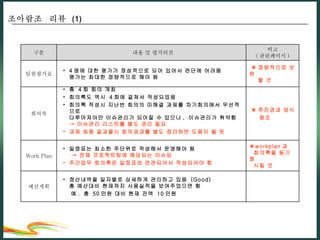 조아람조  리뷰  (1) ※ workplan 과    회의록을 동기화   시킬 것 일정표는 최소한 주단위로 작성해서 운영해야 됨   -> 전체 프로젝트팀에 해당되는 이슈임 주간업무 회의록은 일정표와 연관되어서 작성되어야 함 Work Plan 구분 내용 및 평가의견 비고 ( 관련페이지 ) 팀원평가표 4 명에 대한 평가가 정성적으로 되어 있어서 판단에 어려움 평가는 최대한 정량적으로 해야 됨 ※ 정량적으로 보완   할 것 회의록 총  4 회 회의 개최 회의록도 역시  4 회에 걸쳐서 작성되었음 회의록 작성시 지난번 회의의 미해결 과제를 차기회의에서 우선적으로  다루어져야만 이슈관리가 되어질 수 있으나 ,  이슈관리가 취약함 -> 이슈관리 리스트를 별도 관리 필요 과제 최종 결과물시 회의경과를 별도 정리하면 도움이 될 듯 ※ 추진경과 양식  참조 예산계획 정산내역을 일자별로 상세하게 관리하고 있음  (Good) 총 예산대비 현재까지 사용실적을 보여주었으면 함  예 .  총  50 만원 대비 현재 잔액  10 만원 