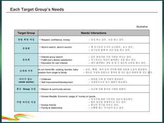 Childcare -  육아를 도와 줄 사람이 필요하다 . Self improvement/development -  직장인으로서 자기 개발이 필요하다 . Interest group search -  같은 관심사를 가진 사람을 만나고 싶다 . Fulfill one’s desire/ satisfaction -  적극적으로 자신이 좋아하는 것을 하고 싶다 . Education for own interest -  내가 좋아하는 것을 잘 할 수 있도록 교육을 받고 싶다 . 동호회 아이가 있는  career women Mission & community service -  선교와 사회 봉사의 기회를 원한다 . 종교  Group  모임 Korean lifestyle. Economic usage of  money on goods. -  의식주에 대한 기본적인 정보가 필요하다 .  -  좋은 물건을 경제적으로 사고 싶다 . Korean friends -  한국인 친구를 사귀고 싶다 . Family & relationship -  고향에 있는 식구들이 보고 싶다 . 주한 외국인 여성 (Info on) home life: cooking, laundry, baby -  요리 ,  빨래 ,  육아 등의 가사에 대한 정보와 도움이 필요하다 . Transition from single to family -  새로운 가정의 일원으로 챙겨야 할 것도 많고 외워야 할 것도 많다 . 신세대 주부 Alumni search, alumni reunion -  옛 친구들의 소식이 궁금하다 ,  보고 싶다 . -  친구들과 함께 뜻 깊은 일을 하고 싶다 . 동창회 Respect, confidence, money -  인정 받고 싶다 .  돈을 벌고 싶다 . 창업 희망 여성 Needs/ Interactions Target Group Each Target Group’s Needs Illustrative 