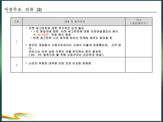 서정주조  리뷰  (2)  나머지 부분은 대부분 이전 조와 비슷한 문제점 2 구분 내용 및 평가의견 비고 ( 관련페이지 ) 1 타켓 세그먼트에 대한 추가적인 논의 필요   - 1 인 창업자에 대한  타켓 세그먼트에 대한 프로파일정도는 제시   ※ 세그먼트  자료 예시 제공   - 타켓 세그먼트 니즈 파악에 따라서 마케팅 제안도 달라질 듯  온라인 게임회사 시장규모보다는 시장이 이렇게 성장했는데 ,  고객 관리 ,  서비스는 아주 낮은 수준인 것을 부각하는 편이 효과적 ( 80 : 20  법칙으로 볼 적에 시장규모는 간단하게 언급 ) 