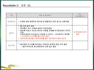 Roundtable 조  리뷰  (1) 구분 내용 및 평가의견 비고 ( 관련페이지 ) 팀원평가표 3 명에 대한 정량적인 평가표 및 종합적인 의견 제시는 바람직함 회의록 총  8 회 회의 개최 회의록도 역시  8 회에 걸쳐서 작성되었음 회의록 작성시 지난번 회의의 미해결 과제를 차기회의에서 우선적으로  다루어져야만 이슈관리가 되어질 수 있으나 ,  이슈관리가 취약함 -> 이슈관리 리스트를 별도 관리 필요 과제 최종 결과물시 회의경과를 별도 정리하면 도움이 될 듯 ※ 추진경과 양식  참조 참고문헌 참고문헌 리스트를 정리하는 근본적인 목적에 대한 고민 필요  -  일반 학위논문 참고문헌과의 다른 접근 필요 