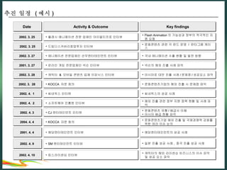 Date  Activity & Outcome Key findings 2002. 4.  1  2002. 4.  2  2002. 4. 3  2001. 4. 4  2002. 4. 10  2002. 3. 25 2004. 4. 4  2002. 4. 9  2001. 3. 27  2002. 3. 28  2002. 3. 25  2002. 3. 27  2002. 3.  28  씨네픽스 인터뷰 씨네픽스의 성공 사례  소프트웨어 진흥원 인터뷰 해외 진출 관련 정부 지원 정책 현황 및 사례 파악 CJ 엔터테인먼트 인터뷰 문화콘텐츠 유통 / 배급사 이해  아시아 배급 현황 파악 예당엔터테인먼트 인터뷰 예당엔터테인먼트의 성공 사례 킴스라이센싱 인터뷰  캐릭터의 해외 라이센싱 비즈니스의 이슈 파악 및 성공 요소 파악 드림디스커버리창업투자 인터뷰 문화콘텐츠 관련 각 펀드 운영  /  판타그램 케이스  KOCCA  자문 회의 문화콘텐츠기업 해외 진출 및 국제경쟁력 강화를 위한 여러 이슈 논의 SM 엔터테인먼트 인터뷰 온라인 게임 전문업체인 넥슨 인터뷰 넥슨의 해외 진출 사례 파악  캐릭터  &  모바일 콘텐츠 업체 이피닉스 인터뷰 마시마로 대만 진출 사례 / 문제점 / 성공요소 파악  플래시 애니메이션 전문 업체인 아이멀티프로 인터뷰 Flash Animation 의 가능성과 정부의 적극적인 지원 요청 애니메이션 전문업체인 선우엔터테인먼트 인터뷰 국내 애니메이션 수출 현황 및 발전 방향 KOCCA  자문 회의 문화콘텐츠기업의 해외 진출 시 문제점 파악 일본 진출 성공 사례 ,  중국 진출 성공 사례  추진 일정  ( 예시 ) 