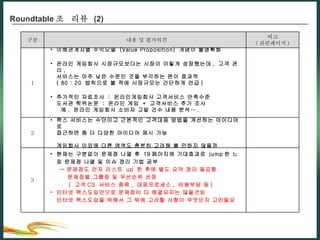 Roundtable 조  리뷰  (2)  팩스 서비스는 수단이고 근본적인 고객대응 방법을 개선하는 아이디어로  접근하면 좀 더 다양한 아이디어 제시 가능 게임회사 이외에 다른 영역도 충분히 고려해 볼 만하지 않을까 2 구분 내용 및 평가의견 비고 ( 관련페이지 ) 1 이해관계자별 수익모델  (Value Proposition)  개념이 불명확화 온라인 게임회사 시장규모보다는 시장이 이렇게 성장했는데 ,  고객 관리 ,  서비스는 아주 낮은 수준인 것을 부각하는 편이 효과적 ( 80 : 20  법칙으로 볼 적에 시장규모는 간단하게 언급 ) 추가적인 자료조사  :  온라인게임회사 고객서비스 만족수준 도서관 학위논문  :  온라인 게임  +  고객서비스 추가 조사   예 .  온라인 게임회사 소비자 고발 건수 내용 분석… . 3 현재는 구분없이 문제점 나열 후  19 페이지에 기대효과로  jump 한 느낌 문제점 나열 및 이슈 정리 기법 공부    ->   문제점도 먼저 리스트  up  한 후에 별도 요약 정리 필요함   문제점별 그룹핑 및 우선순위 선정    (  고객 CS  서비스 종류 ,  대응프로세스 ,  비용부담 등 ) 인터넷 팩스도입만으로 문제점이 다 해결되지는 않을것임 인터넷 팩스도입을 위해서 그 밖에 고려할 사항이 무엇인지 고민필요   