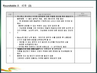 Roundtable 조  리뷰  (3) 제안서 단계까지 결론이 예측되는 방향성은 잘 잡혀있음 각론을 접근하기 위해서  3 명의 주체에 대한 문제점 및 이슈해결에 대해서 충분한 조사 및 정리가 되어야 할 필요가 있음 그래야만 나중에 도출되는 마케팅 플랜이 짜임새가 있음  5 구분 내용 및 평가의견 비고 ( 관련페이지 ) 4 하나팩스 회사에서 이러한 문제점에 대한 어떻한 접근을 해야 할런지가 불분명함  ->  별도 솔루션 개발 ,  별도 웹사이트 개발 필요 -  즉 문제점에 대한 해결책이 구체적으로 나오고 이에 대한 각각에 대해서   충분한 검토할 수 있는 부분이  skip  되어 있어야 함 -  가상재화 판매를 그런 의미에서 어떻게 연결되는지에 대한 논리적 근거가 부족함 .  논리적 비약 .  가상재화 이외에 다른 대안은 없는 것인지 ? Mece 한 접근 노력 필요 .  여러가지 경우의 수를 검토한 후 나름대로 근거가 있을 때에 방법을 선택하도록 할 것 -  제안할 수 있는 경우의 수가 많으면 리스트를 우선순위로 나열   최대한 비쥬얼하게 제시 - 아이템 후원 이벤트시 과다한 비용소요  ->  손익계산도 필요  매출원가에 대한 개념 필요 