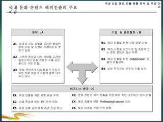 국내 문화 콘텐츠 해외진출의 주요 이슈 비즈니스 환경  : C C1 .  해외 진출을 위한 유통 채널 부족 C3 .  산업 특성에 맞는  PR  전략 미비 C5 .  해외 진출 관련 투자 환경 조성 미비 C2 .  문화 콘텐츠 해외 진출을 위한 해외 휴먼 네트워크 관리 미흡 C4 .  해외 진출에 따른  Professional service  미비 C6 .  해외 마케팅 전문 인력 부족 국내 산업 해외 진출 현황 분석 및 주요 이슈 정부  : A  A1 .   업계와 시장 상황을 고려한 충실한 정책 수립 및 시행이 이루어지지 못하고 있음 A2 .  지역적 특성과 내부 역량을 고려한 중장기적인 문화 콘텐츠 수출 포트폴리오 구성 미흡 A3 .  문화 콘텐츠의 다양성을 도모하기 위한 정부 차원의 국제적 협력 네트워크 미비 기업  및 관련협회  : B B1 .  해외 진출을 위한 시장 정보 미비 B2 .  해외 시장을 타겟으로 한 경쟁력 있는 문화 콘텐츠 생산 부족 B3 .  해외 진출을 위한  Collaboration  모델의 비활성화 B4 .  낮은 부가가치 위주의 수출 방식 