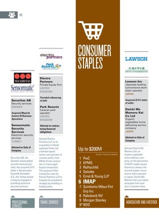 AgricultureandLivestock
Lawson Inc
Japanese leading
convenience store
chain operator
Japan
Acquired 33.4% stake
of seller
Daichi Wo
Mamoru Kai
Co Ltd
Organic
vegetables home
delivering service
company
Japan
Advised on Sale of
Company
Advised Daichi Wo
Mamoru Kai, an
organic vegetable
home-delivery com-
pany, on the placement
of 33.4% newly-issued
shares to Lawson, the
second largest conve-
nience store operator
in Japan. Daichi Wo
Mamoru Kai can realize
synergies from Law-
son’s customer base.
Electra
Partners
Private Equity firm
United
Kingdom
Provided refinancing
of debt
Park Resorts
Caravan park
operator
United
Kingdom
Advised on restruc-
turing financial
obligations
Advised Electra
Partners LLP on its
acquisition of South
Lakeland Parks Ltd,
a Kendal-based
owner and operator of
caravan parks, from
White Ocean Leisure
Ltd, in a leveraged
buyout transaction.
The purpose of the
transaction was for
Electra Partners LLP to
broaden its investment
strategy by investing in
holiday parks.
TRAVELSERVICES
16
consumer
staples
Up to $200M
Source: Thomson Reuters
	1	 PwC
	2	 KPMG
	3	 Rothschild
	4	 Deloitte
	5	 Ernst & Young LLP
	6	 IMAP
	7	 Sumitomo Mitsui Finl
		 Grp Inc
	8	 Rabobank NV
	9	 Morgan Stanley
9*	BDO
Professional
Services
Securitas AB
Security services
sweden
Acquired Majority
Control Of Business
Operations
Sensormatic
Security
Services
Electronic security
services
Turkey
Advised on Sale of
Company
Securitas AB, the
Sweden-based global
security services pro-
vider, has acquired 51%
stake in Sensormatic
Guvenlik Hizmetleri
A.S., the Turkey-based
company engaged in
providing technical
security services.
 