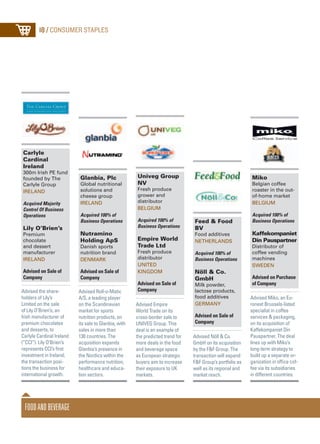 FoodandBeverage
Glanbia, Plc
Global nutritional
solutions and
cheese group
Ireland
Acquired 100% of
Business Operations
Nutramino
Holding ApS
Danish sports
nutrition brand
Denmark
Advised on Sale of
Company
Advised Roll-o-Matic
A/S, a leading player
on the Scandinavian
market for sports
nutrition products, on
its sale to Glanbia, with
sales in more than
130 countries. The
acquisition expands
Glanbia’s presence in
the Nordics within the
performance nutrition,
healthcare and educa-
tion sectors.
Univeg Group
NV
Fresh produce
grower and
distributor
Belgium
Acquired 100% of
Business Operations
Empire World
Trade Ltd
Fresh produce
distributor
United
Kingdom
Advised on Sale of
Company
Advised Empire
World Trade on its
cross-border sale to
UNIVEG Group. This
deal is an example of
the predicted trend for
more deals in the food
and beverage space
as European strategic
buyers aim to increase
their exposure to UK
markets.
Feed & Food
BV
Food additives
Netherlands
Acquired 100% of
Business Operations
Nöll & Co.
GmbH
Milk powder,
lactose products,
food additives
Germany
Advised on Sale of
Company
Advised Nöll & Co.
GmbH on its acquisition
by the F&F Group. The
transaction will expand
F&F Group’s portfolio as
well as its regional and
market reach.
Miko
Belgian coffee
roaster in the out-
of-home market
Belgium
Acquired 100% of
Business Operations
Kaffekompaniet
Din Pauspartner
Distributor of
coffee vending
machines
Sweden
Advised on Purchase
of Company
Advised Miko, an Eu-
ronext Brussels-listed
specialist in coffee
services & packaging,
on its acquisition of
Kaffekompaniet Din
Pauspartner. The deal
lines up with Miko’s
long-term strategy to
build up a separate or-
ganization in office cof-
fee via its subsidiaries
in different countries.
18 / Consumer Staples
Carlyle
Cardinal
Ireland
300m Irish PE fund
founded by The
Carlyle Group
Ireland
Acquired Majority
Control Of Business
Operations
Lily O’Brien’s
Premium
chocolate
and dessert
manufacturer
Ireland
Advised on Sale of
Company
Advised the share-
holders of Lily’s
Limited on the sale
of Lily O’Brien’s, an
Irish manufacturer of
premium chocolates
and desserts, to
Carlyle Cardinal Ireland
(“CCI”). Lily O’Brien’s
represents CCI’s first
investment in Ireland;
the transaction posi-
tions the business for
international growth.
 