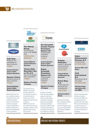 HouseholdandPersonalProducts
Colgate
Palmolive
Leader in personal
care and home
care products
Costa Rica
Acquired Brands
and Manufacturing
Agreement
Punto Rojo,
S.A.
Local soap and
personal care
manufacturer
Costa Rica
Advised on Sale of
Brands
Advised Punto Rojo
SA, an Alajuela-based
manufacturer of
personal hygiene prod-
ucts, on its acquisition
by US-based Colgate-
Palmolive.
Value
Enhancement
Partners B.V
Private Equity
Netherlands
Acquired 100% of the
Shares
Codi
International
B.V.
Manufacturing of
wet wipes
Netherlands
Advising manage-
ment team on buy
side (MBO)
Advised management
in the purchase of
Codi via an MBO, and
arranged financial
sponsorship from Vale
Enhancement Partners,
a private equity firm.
The deal enables Codi
to further develop the
company.
20 / Consumer Staples
Kar Kozmetik
Urunler Ticaret
Pazarlama
Sanayi A.S.
Turkey-based
cosmetics
company
Turkey
Acquired Selected
Assets of Seller
Business Operations
Kopas
Kozmetik
Pazarlama
Sanayi A.S.
Turkey based
cosmetics
company
Turkey
Advised on Purchase
of Company
Acted as exclusive
financial and strategic
advisor to Kar Koz-
metik, Turkey-based
cosmetics company,
during its acquisition
of Kopas Kozmetik’s
shares from Bilfar Hold-
ing. Kopas Kozmetik is
a leading manufacturer
of cosmetics in Turkey.
FoodandBeverage
Calli Gida
Producer and
wholesaler of
dairy products
Turkey
Acquired Selected
Assets of Seller
Business Operations
Danone Turkey
Global producer of
dairy products
turkey
Acquired Selected
Assets of Seller
Business Operations
Advised Danone Tur-
key, a global producer
of dairy products and
nutritional supple-
ments, on the sale of
certain production
assets to Calli Gida, a
leading Turkish pro-
ducer and wholesaler
of dairy products.
The Abraaj
Group
Private Equity
Firm in the Middle
East
United Arab
Emirates
Acquired Majority
Control Of Business
Operations
Yörsan Gida
Mamulleri San
ve Tic A.S.
One of the largest
dairy producers
turkey
Advised on Purchase
of Company
The Abraaj Group,
Middle East based
private equity firm,
has agreed to acquire
a majority stake in
Yörsan, one of the
largest dairy producers
in Turkey.
IMAP acted as the
exclusive financial and
strategic advisor to The
Abraaj Group during
the process.
 