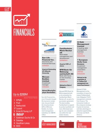 Credit
Institutions
Familienheim
Rhein-Neckar
eG
Real estate
management and
development
Germany
Acquired 100% of
shares
BFW-Bank für
Wohnung-
swirtschaft AG
Bank with focus
on the housing
market
Germany
Advised on Sale of
Company
Advised BFW-Bank für
Wohnungswirtschaft
on its acquisition by
Familienheim Rhein-
Neckar e.G. as part of a
succession agreement.
The deal enables
Familienheim to expand
its product portfolio and
more effectively lever-
age its core competen-
cies within the real
estate industry.
3i Debt
Management
Limited
A leading debt
management
business
United
Kingdom
7 European
CLOs from
Invesco
Investment
management
corporation
United
Kingdom
Advised on the
acquisition of
€ 2 billion CLO
management con-
tracts from Invesco
Advised 3i Debt
Management on the
acquisition of seven Eu-
ropean Collateralised
Loan Obligation (‘CLO’)
management contracts
from Invesco. The
transaction builds on
the company’s strategy
to grow its business
and take advantage of
attractive opportunities,
in Europe and North
America.
Banks
26 / Financials
AssetManagement
Sun Life
Financial Inc.
Insurance and
Financial Services
Canada
Acquired Outstanding
32% Minority
Ownership
McLean
Budden
Limited
Investment
manager
Canada
Advised Minority/Em-
ployee Shareholders
Sun Life Financial Inc.,
one of Canada’s largest
life insurance compa-
nies, has purchased
the minority shares
(32%) of McLean
Budden, its invest-
ment management
subsidiary, for US$144
million.
Financials
Up to $200M
Source: Thomson Reuters
	1	 KPMG
	2	 PwC
	3	 Rothschild
3*	Lazard
	5	 Ernst & Young LLP
	6	 IMAP
	7	 Goldman Sachs & Co
	8	 Deloitte
	9	 Houlihan Lokey
	10	 BDO
 