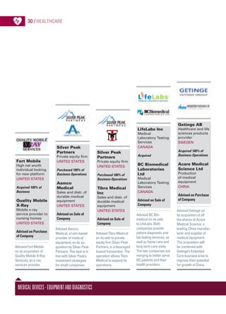 MedicalDevices-EquipmentandDiagnostics
Fort Mobile
High net worth
individual looking
for new platform
United States
Acquired 100% of
Business
Quality Mobile
X-Ray
Mobile x-ray
service provider to
nursing homes
United States
Advised on Purchase
of Company
Advised Fort Mobile
on its acquisition of
Quality Mobile X-Ray
Services, an x-ray
services provider.
Silver Peak
Partners
Private equity firm
United States
Purchased 100% of
Business Operations
Aamco
Medical
Sales and distr. of
durable medical
equipment
United States
Advised on Sale of
Company
Advised Aamco
Medical, a Lehi-based
provider of medical
equipment, on its ac-
quisition by Silver Peak
Partners. The deal is in
line with Silver Peak’s
investment strategies
for small companies.
Silver Peak
Partners
Private equity firm
United States
Purchased 100% of
Business Operations
Tibro Medical
Inc
Sales and distr. of
durable medical
equipment
United States
Advised on Sale of
Company
Advised Tibro Medical
on its sale to private
equity firm Silver Peak
Partners, in a leveraged
buyout transaction. The
operation allows Tibro
Medical to expand its
operations.
LifeLabs Inc
Medical
Laboratory Testing
Services
Canada
Acquired
BC Biomedical
Laboratories
Ltd
Medical
Laboratory Testing
Services
Canada
Advised on Sale of
Company
Advised BC Bio-
medical on its sale
to LifeLabs. Both
companies provide
patient diagnostic and
lab testing services, as
well as home care and
long-term care visits.
The two companies are
merging to better serve
BC patients and their
health providers.
Getinge AB
Healthcare and life
sciences products
provider
Sweden
Acquired 100% of
Business Operations
Acare Medical
Science Ltd
Production
of medical
equipment
China
Advised on Purchase
of Company
Advised Getinge on
its acquisition of all
the shares of Acare
Medical Science, a
leading China manufac-
turer and supplier of
medical equipment.
The acquisition will
be combined with
Getinge’s Extended
Care business area to
improve their potential
for growth in China.
30 / Healthcare
 