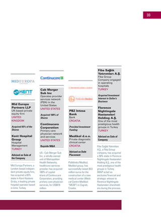 33
Mid Europa
Partners LLP
UK-based private
equity firm
United
Kingdom
Acquired 65% of the
Shares
Kent Hospital
Group
Hospital
Management
Turkey
Advised on Sale of
the Company
Mid Europa Partners, a
London-based indepen-
dent private equity firm,
has acquired a 65%
stake in Kent Hastane
Grubu, a leading private
hospital operator based
in Izmir, Turkey.
Cab Merger
Sub Inc
Operates provider
services network
(PSN) in the
United States
United States
Acquired 100% of
Shares
Continucare
Corporation
Primary care
physician network
and services
United States
Buyside M&A
US - Cab Merger Sub
Inc, a wholly-owned
unit of Metropolitan
Health Networks,
healthcare services
provider, has acquired
100% of capital
share of Continucare
Corporation, providing
primary care physician
services, for US$416
million.
PBZ Intesa
Bank
Bank
Croatia
Provided Investment
Funding
Medikol d.o.o.
Private diagnostic
clinical center
Croatia
Advised on Debt
Placement
Poliklinika Medikol,
Medikol group, has
successfully raised 26.0
million euros for the
construction of a new
medical center (Medi-
cal Centre Medikol-
“MCM”) in Zagreb,
Croatia.
Fiba Sa lık
Yatırımları A. .
Fiba Group
Company engaged
in operating
hospitals
Turkey
Acquired Investment
Interest in Seller’s
Business
Florence
Nightingale
Hastaneleri
Holding A. .
One of the most
prestigious health
groups in Turkey
Turkey
Advised on Sale of
Company
Fiba Sağlık Yatırımları
A. ., a Fiba Group
company, has acquired
a 50% stake in Florence
Nightingale Hastaneleri
Holding A. ., one of the
most prestigious health
groups in Turkey.
IMAP acted as
exclusive financial and
strategic advisor to
Florence Nightingale
Hastaneleri sharehold-
ers during the process.
 