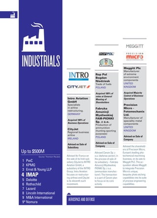 AerospaceandDefense
Rop Pol
Bogdan
Niedziesk
Trade of fuels
Poland
Acquired 100% of
votes at General
Meeting of
Shareholders
Fabryka
Amunicji
Mysliwskiej
FAM-PIONKI
Sp. z o.o.
Production of
ammunition
(hunting sporting
purposes)
Poland
Advised on Sale of
Company
Advised Cenzin Sp. z
o.o. (defense sector), in
the process of sale of
its subsidiary – Fabryka
Amunicji Mysliwskiej
PIONKI Sp. z o.o.
(ammunition manufac-
turer). The transaction
is a part of Cenzin plan
to focus on its core
activity.
Meggitt Plc
Manufacturer
of extreme
environment
components
United
Kingdom
Acquired Majority
Control of Business
Operations
Precision
Micro -
Fotomechanix
Ltd.
Manufacturer of
speciality metal
components
United
Kingdom
Advised on Sale of
Company
Advised the sharehold-
ers of Precision Micro,
Europe’s leading pho-
tochemical machining
business, on its sale to
Meggitt PLC. The ac-
quisition allows Meggitt
to integrate Precision
Micro’s unique,
bespoke photo etching
capabilities into its suite
of process engineering
capabilities.
34 / Industrials
Intro Aviation
GmbH
Specialists
in airline
restructuring.
Germany
Acquired 100% of
Business Operations
CityJet
Regional business
airline
Ireland
Advised on Sale of
Subsidiary
Advised Air France on
the sale of its Irish sub-
sidiary CityJet to INTRO
Aviation GmbH, a
subsidiary of the INTRO
Group. Intro Aviation
focuses on restructur-
ing airlines and CityJet
is its eleventh such
investment.
Industrials
Up to $500M	
Source: Thomson Reuters
	1	 PwC
	2	 KPMG
	3	 Ernst & Young LLP
	4	 IMAP
	5	 Deloitte
	6	 Rothschild
	7	 Lazard
	8	 Lincoln International
	9	 M&A International
9*	Nomura
 