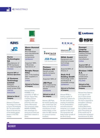 RENA GmbH
Equipment and
chemical process
technology
Germany
Acquired 94% of
Shares of
Stulz H+E
Holding GmbH
Technology water
purification &
renewable energy
Germany
Adviced on Purchase
of Company
Advised RENA, a
leading supplier of
production systems for
the wet chemical pro-
cessing of substrates
for the photovoltaics
and semiconductor
industries, on a capital
injection to Stulz H+E.
The transaction will
foster further growth of
the SH+E Group.
Guangxi
Liugong
Machinery
Leading Chinese
construction
equipment
manufacturer
China
Acquired 100% of
Business Operations
Division I HSW
S.A.
Producer of
construction
equipment
Poland
Advised on Sale
of a Division of the
Company
Advised Huta Stalowa
on its sale of a divi-
sion to China-based
LiuGong Machinery.
The deal is expected to
strengthen LiuGong’s
market position.
LiuGong Machinery
has a publicly-stated
goal of becoming one
of the world’s top 10
construction equipment
manufacturers by 2015.
Machinery
42 / Industrials
Aures
Technologies
SA
Manufacturer of
EPOS hardware
for retail+hospitali
France
Acquired 100% of
Business Operations
J2 Systems
Technology
Limited
Designer,
manufacturer of
touch screen POS
United
Kingdom
Advised on Sale of
Company
Advised J2 Systems
Technology on its sale
to Aures Technologies
SA. The deal enables
Aures to become one
of the leading global
players in the POS
market.
Mann+Hummel
Group
M+H develops
and manufactures
automotive
components
Germany
Acquired 100%
of Business
Operations of
Bengbu Haoye
Filter
One of the leading
filter suppliers in
China
China
Advised on Purchase
of Company
Advised MANN+
HUMMEL in its
acquisition of 100% of
Benghu Haoye Filter,
a leading Chinese
supplier of filters
primarily to the auto-
motive aftermarket.
The transaction helps
MANN+HUMMEL
take advantage of a
strong local brand and
distribution network in
China.
Pentaco
Partners A/S
Danish private
equity company
Denmark
Acquired 100% of
JSB Plast
Core material kits
for wind turbine
blades
Denmark
Advised on sale of
the company
Advised JSB Plast,
the world’s leading sup-
plier of both foam and
balsa core kits for the
manufacture of wind
turbine blades, on the
sale of an 80% interest
to a group of various
investors.
 