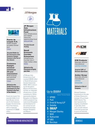 Chemicals
ICM Products
Specialty silicone
manufacturer
United States
Acquired 100% of
Business Operations
Amber Group
Specialty silicone
manufacturer
United
Kingdom
Advised on Sale of
Company
Advised Caledonia
Investments on the sale
of Amber Chemical to
strategic US purchaser
ICM Products. This
deal represents the
ongoing consolidation
in specialty chemi-
cals, as multi-national
chemicals groups look
to grow and diversify.
Materials
Up to $500M
Source: Thomson Reuters
	1	 KPMG
	2	 PwC
	3	 Ernst & Young LLP
	4	 Deloitte
	5	 IMAP
	6	 Morgan Stanley
	7	 BDO
	8	 Rothschild
8*	UBS
	10	 Barclays
Puerto de
Lirquén S.A.
Chile’s largest
privately-owned
port
Chile
Awarded Bidder for
the Concession of the
Costanera Espigón
Terminal at the Port of
San Antonio
Costanera
Espigón
terminal
(minimum
20-year
concession)
Multi-purpose
port terminal
concession
Chile
Advised on the
Tender Process for a
Concession of a Port
Terminal in the Port
of San Antonio
Puerto de Lirquén S.A.,
awarded bidder for at
least 20-year conces-
sion for the Costanera
Espigón Terminal at the
Port of San Antonio,
with an expected
investment of US$336
million.
JP Morgan
Asia
Infrastructure
Fund
Asia infrastructure
and related
resources
opportunities fund
Singapore
Provided Growth
Funding
Nandi
Economic
Corridor
Enterprises
Infrastructure
Corridor b/w 2
major Indian cities
India
Advised on the
Placement of Equity
plus Debt
JP Morgan Asia
Infrastructure Fund
invested US$100 million
in Nandi Infrastructure
Corridor Enterprises
(NICE). NICE is execut-
ing the Bangalore-
Mysore Infrastructure
Corridor, an integrated
infrastructure corridor
consisting of a 120 km
expressway between
Bangalore and Mysore,
a 42 km peripheral ring
road around Bangalore
and development of
six commercial and
industrial townships
between Bangalore
and Mysore.
TransportationandInfrastructure
48
 