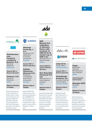 Quimitecnica.
com -
Comércio
e Indústria
Química, S.A.
Chemical
Distributor
Portugal
Acquired 100% of
Business Operations
Cofarcas, S.A.
Chemical
Distributor
Spain
Advised on Purchase
of Company
Advised Quimitecnica
on the acquisition of
Cofarcas SA, a chemi-
cal manufacturer and
distributer. With this
operation, Quimitec-
nica strengthens its
CUF branch and gains
presence in the Iberian
Peninsula market.
Alwernia
Invest Sp. z
o.o.
Production and
distribution
of chrome
compounds
Poland
Acquired 100% of
Business Operations
Zaklady
Chemiczne
Alwernia S.A.
Production
of phosphate
and chrome
compounds
Poland
Advised on Sale of
Company
Advised CIECH S.A.
in the process of the
sale of its subsidiary,Z.
Ch. ALWERNIA S.A.
The transaction is in
line with CIECH’s aim
to optimize the capital
group, focusing on the
strategic core busi-
ness.
SDS
Biotech K.K.
(subsidiary
of Idemitsu
Kosan with
revenues of
USD 54 bn &
market cap of
USD 3 bn)
Manufacturer of
agrochemicals
Japan
Acquired Majority
Control of Business
Operations
Sree Ramcides
Chemicals Pvt.
Ltd.
Manufacturer of
crop protection
products
India
Advised on Sale of
Company
Advised Sree Ramcides
Chemicals on the sale
of a majority stake to
SDS Biotech K.K. Both
companies will gain
access to a comple-
mentary geographic
network and new
products.
Lubar & Co.
Family Office
United States
Acquired 100% of
Business Operations
ChemDesign
Products, Inc.
Provides chemical
toll processing
United States
Advised on Sale of
Company
Advised ChemDe-
sign Products Inc., a
provider of custom
toll manufacturing
services to the global
chemical industry, on
its sale to Lubar & Co.
in a secondary buyout
transaction.
Cepsa
MidStream
Chemical
Manufacturing
(raw material)
Spain
Capital Expansion-
Asset Purchase
Shanghai SCIP
Chemical
China
Advised on Purchase
of Company
Advised Cepsa on
the expansion of its
chemical investment in
Shanghai SCIP by ex-
panding its capital and
procuring more assets
to the transaction.
49
 