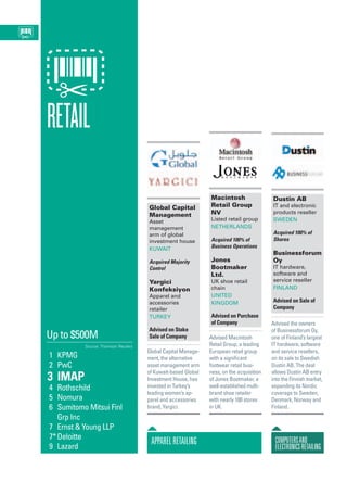 RETAIL
Up to $500M
Source: Thomson Reuters
	1	 KPMG
	2	 PwC
	3	 IMAP
	4	 Rothschild
	5	 Nomura
	6	 Sumitomo Mitsui Finl
		 Grp Inc
	7	 Ernst & Young LLP
7*	Deloitte
	9	 Lazard
ApparelRetailing
Global Capital
Management
Asset
management
arm of global
investment house
Kuwait
Acquired Majority
Control
Yargici
Konfeksiyon
Apparel and
accessories
retailer
Turkey
Advised on Stake
Sale of Company
Global Capital Manage-
ment, the alternative
asset management arm
of Kuwait-based Global
Investment House, has
invested in Turkey’s
leading women’s ap-
parel and accessories
brand, Yargici.
Macintosh
Retail Group
NV
Listed retail group
Netherlands
Acquired 100% of
Business Operations
Jones
Bootmaker
Ltd.
UK shoe retail
chain
United
Kingdom
Advised on Purchase
of Company
Advised Macintosh
Retail Group, a leading
European retail group
with a significant
footwear retail busi-
ness, on the acquisition
of Jones Bootmaker, a
well-established multi-
brand shoe retailer
with nearly 100 stores
in UK.
Dustin AB
IT and electronic
products reseller
Sweden
Acquired 100% of
Shares
Businessforum
Oy
IT hardware,
software and
service reseller
Finland
Advised on Sale of
Company
Advised the owners
of Businessforum Oy,
one of Finland’s largest
IT hardware, software
and service resellers,
on its sale to Swedish
Dustin AB. The deal
allows Dustin AB entry
into the Finnish market,
expanding its Nordic
coverage to Sweden,
Denmark, Norway and
Finland.
Computersand
ElectronicsRetailing
 