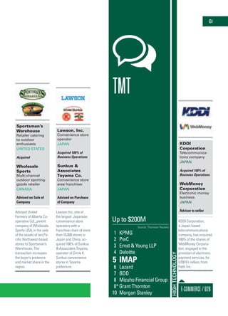 Sportsman’s
Warehouse
Retailer catering
to outdoor
enthusiasts
United States
Acquired
Wholesale
Sports
Multi-channel
outdoor sporting
goods retailer
Canada
Advised on Sale of
Company
Advised United
Farmers of Alberta Co-
operative Ltd., parent
company of Wholesale
Sports USA, in the sale
of the assets of ten Pa-
cific Northwest-based
stores to Sportsman’s
Warehouse. The
transaction increases
the buyer’s presence
and market share in the
region.
Lawson, Inc.
Convenience store
operator
Japan
Acquired 100% of
Business Operations
Sunkus &
Associates
Toyama Co.
Convenience store
area franchiser
Japan
Advised on Purchase
of Company
Lawson Inc, one of
the largest Japanese
convenience store
operators with a
franchise chain of more
than 10,000 stores in
Japan and China, ac-
quired 100% of Sunkus
& Associates Toyama,
operator of Circle K
Sunkus convenience
stores in Toyama
prefecture.
E-commerce/B2B
HighTechnology
TMT
Up to $200M	
Source: Thomson Reuters
	1	 KPMG
	2	 PwC
	3	 Ernst & Young LLP
	4	 Deloitte
	5	 IMAP
	6	 Lazard
	7	 BDO
	8	 Mizuho Financial Group
8*	Grant Thornton
	10	 Morgan Stanley
61
KDDI
Corporation
Telecommunica-
tions company
Japan
Acquired 100% of
Business Operations
WebMoney
Corporation
Electronic money
business
Japan
Advisor to seller
KDDI Corporation,
a Japan-based
telecommunications
company, has acquired
100% of the shares of
WebMoney Corpora-
tion, engaged in the
provision of electronic
payment services, for
US$161 million, from
Faith Inc.
 