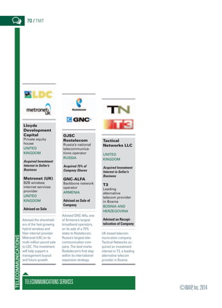 OJSC
Rostelecom
Russia’s national
telecommunica-
tions operator
Russia
Acquired 75% of
Company Shares
GNC-ALFA
Backbone network
operator
Armenia
Advised on Sale of
Company
Advised GNC-Alfa, one
of Armenia’s largest
broadband operators,
on its sale of a 75%
stake to Rostelecom,
Russia’s largest tele-
communication com-
pany. The deal marks
Rostelecom’s first step
within its international
expansion strategy.
Tactical
Networks LLC
United
Kingdom
Acquired Investment
Interest in Seller’s
Business
T3
Leading
alternative
telecom provider
in Bosnia
Bosnia and
Herzegovina
Advised on Recapi-
talization of Company
UK-based telecom-
munication company
Tactical Networks ac-
quired an investment
interest in T3, a leading
alternative telecom
provider in Bosnia.
TelecommunicationsServices
70 / tmt
©IMAP,Inc.2014
Telecommunications
Lloyds
Development
Capital
Private equity
house
United
Kingdom
Acquired Investment
Interest in Seller’s
Business
Metronet (UK)
B2B wireless
internet services
provider
United
Kingdom
Advised on Sale
Advised the sharehold-
ers of the fast-growing
hybrid wireless and
fiber internet provider
Metronet (UK) on its
multi-million pound sale
to LDC. The investment
will help support a
management buyout
and future growth.
 