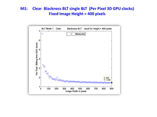 M1: Clear Blackness BLT single BLT (Per Pixel 3D GPU clocks)
Fixed Image Height = 400 pixels
 