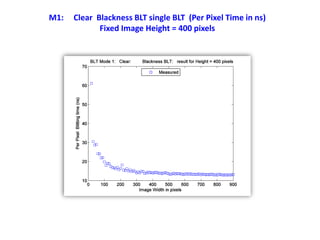 M1: Clear Blackness BLT single BLT (Per Pixel Time in ns)
Fixed Image Height = 400 pixels
 
