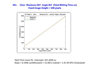 M1: Clear Blackness BLT single BLT (Total Blitting Time us)
Fixed Image Height = 500 pixels
Total Time Linear fit: Intercept= 357.2030 us,
Slope = 6.1406 us/(500 pixels) = 12.2811 ns/pixel = 1.35 3D GPU Clocks/pixel
 