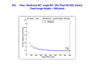 M1: Clear Blackness BLT single BLT (Per Pixel 3D GPU clocks)
Fixed Image Height = 500 pixels
 