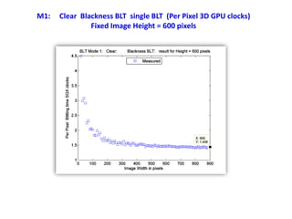 M1: Clear Blackness BLT single BLT (Per Pixel 3D GPU clocks)
Fixed Image Height = 600 pixels
 