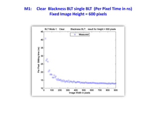 M1: Clear Blackness BLT single BLT (Per Pixel Time in ns)
Fixed Image Height = 600 pixels
 