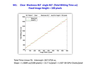 M1: Clear Blackness BLT single BLT (Total Blitting Time us)
Fixed Image Height = 100 pixels
Total Time Linear fit: Intercept= 267.5754 us,
Slope = 1.3689 us/(100 pixels) = 13.7 ns/pixel = 1.507 3D GPU Clocks/pixel
 