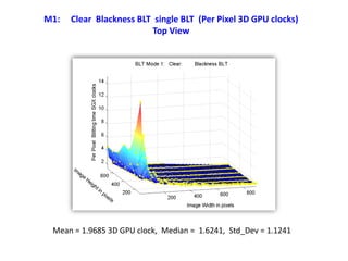 M1: Clear Blackness BLT single BLT (Per Pixel 3D GPU clocks)
Top View
Mean = 1.9685 3D GPU clock, Median = 1.6241, Std_Dev = 1.1241
 