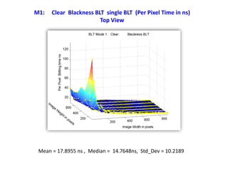 M1: Clear Blackness BLT single BLT (Per Pixel Time in ns)
Top View
Mean = 17.8955 ns , Median = 14.7648ns, Std_Dev = 10.2189
 