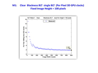 M1: Clear Blackness BLT single BLT (Per Pixel 3D GPU clocks)
Fixed Image Height = 100 pixels
 