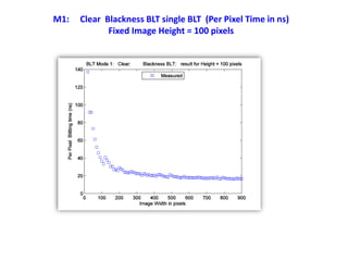 M1: Clear Blackness BLT single BLT (Per Pixel Time in ns)
Fixed Image Height = 100 pixels
 