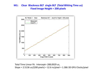 M1: Clear Blackness BLT single BLT (Total Blitting Time us)
Fixed Image Height = 200 pixels
Total Time Linear fit: Intercept= 288.0929 us,
Slope = 2.5136 us/(200 pixels) = 12.6 ns/pixel = 1.386 3D GPU Clocks/pixel
 