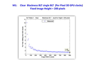 M1: Clear Blackness BLT single BLT (Per Pixel 3D GPU clocks)
Fixed Image Height = 200 pixels
 
