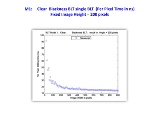 M1: Clear Blackness BLT single BLT (Per Pixel Time in ns)
Fixed Image Height = 200 pixels
 