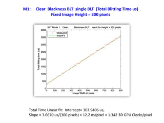M1: Clear Blackness BLT single BLT (Total Blitting Time us)
Fixed Image Height = 300 pixels
Total Time Linear fit: Intercept= 302.9406 us,
Slope = 3.6670 us/(300 pixels) = 12.2 ns/pixel = 1.342 3D GPU Clocks/pixel
 