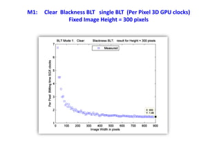 M1: Clear Blackness BLT single BLT (Per Pixel 3D GPU clocks)
Fixed Image Height = 300 pixels
 