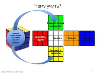 КОМПЕТЕ
НЦИЯ
Модель
компетенций
+ Каталог
знаний и
навыков
Уровень
Поведенческий
индикатор
Мотивы и
ценности
Знания Навыки
15
 