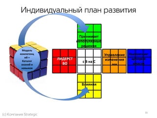 ЛИДЕРСТ
ВО
Модель
компетенц
ий +
Каталог
знаний и
навыков
с В на С
Принимает
непопулярные
решения
Влияния
Управление
изменения
ми
Выявление
центров
власти
16
 