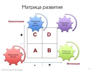 С D
A B
Компетенция
Мотивация
+
-
- +
22
 