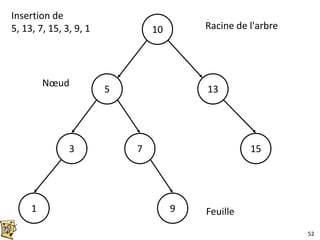 52
10
5 13
3 7 15
91
Racine de l'arbre
Insertion de
5, 13, 7, 15, 3, 9, 1
Nœud
Feuille
 
