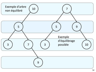 54
10
5
3 7
9
Exemple d'arbre
non équilibré
7
5 9
103
Exemple
d'équilibrage
possible
 